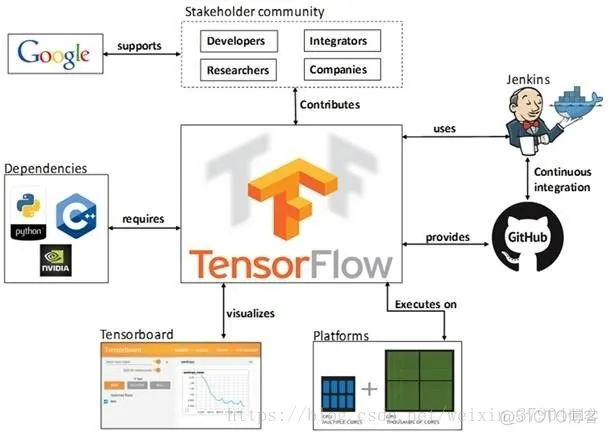 tensorflow基础架构 tensorflow架构图_Tensorflow